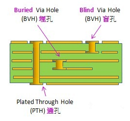 電路板通孔、埋孔、盲孔結構圖