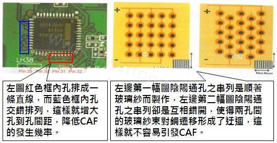 CAF改善措施-設計。根據實際經驗發現，CAF的通道(gap)幾乎都是沿著同一玻璃纖維束發生，所以如果可以將通孔或焊墊的排列方式做45度角的交叉布線將有助將低CAF的發生率。