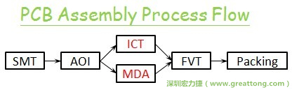 ICT(In-Circuit-Test)電路電性測試拿掉真的比較省嗎？