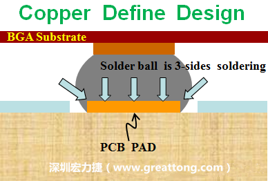 一般PCB的焊墊/焊盤(pad)有兩種設計，一種是銅箔獨立為焊墊(pad)，[solder mask]開窗大于pad，稱為【Copper Defined Pad Design】，這種焊墊設計的優點是焊錫性佳，因為在焊墊的三面都可以吃上錫，而且也可以精淮的控制焊墊的位置與大小，另外走線(trace)也比較容易布線。