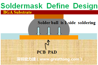 一般PCB的焊墊/焊盤(pad)有兩種設計，另一種焊墊的設計是將[solder mask](綠漆/綠油)覆蓋于銅箔上并露出沒有被mask的銅箔形成焊墊(pad)，這種焊墊設計稱為【Solder-mask Defined Pad Design】。