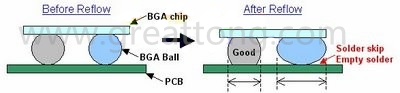 BGA同樣大小的錫球發生空焊時，錫球的直徑反而會變大