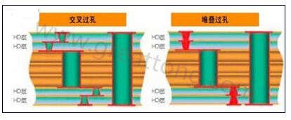 交叉過孔允許更大的注冊公差，因為它們不像堆疊過孔那樣強制要求完美對齊-深圳宏力捷