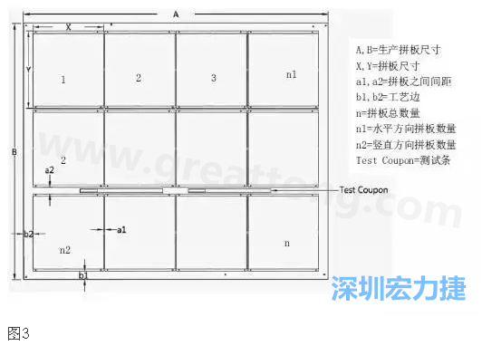 生產拼板是指在生產PCB時，為提高生產效率和滿足制程需要，增加工藝邊并將一個或若干個拼板與工藝邊連接在一起，如圖3所示