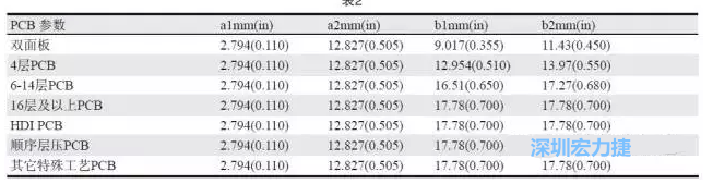 生產拼板上的常規參數各家PCB公司可能存在差異，表2中是一些典型值（指最小值）
