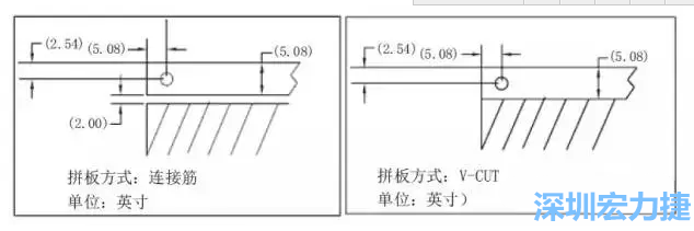 在滿足PCB制程和PCBA組裝制程的前提下，應拼板的邊條和槽寬最小化，這樣可以使拼板的整體尺寸減小，提高生產拼板選擇的靈活性和板材利用率。 總結形成如下圖4所示的邊條寬度和槽寬-深圳宏力捷