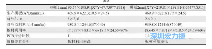 這兩個拼板所需的生產拼板尺寸、板材利用率等如表3所示-深圳宏力捷