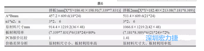 這兩個拼板所需的生產拼板尺寸、板材利用率等如表6所示-深圳宏力捷