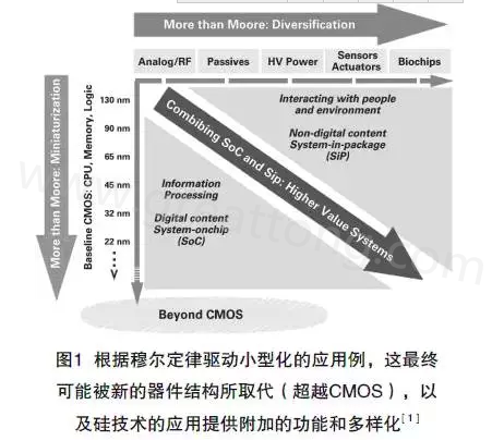 本文介紹最近ALV HDI技術在量產上面臨的挑戰及進展，以滿足其在電子封裝領域批量，可靠、價格上有競爭力的需求-深圳宏力捷