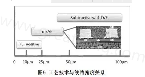 mSAP的另一個優點是，采用標準PCB流程，如鉆孔和電鍍等現有技術，而且使用傳統的材料可以在銅和介電層之間提供很好的附著力，保證最終產品的可靠性-深圳宏力捷