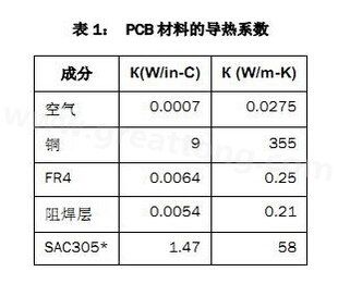 該PCB主要由FR4電路板材料和銅組成，另有少量焊料、鎳和金。表1列出了主要材料的導熱系數-深圳宏力捷