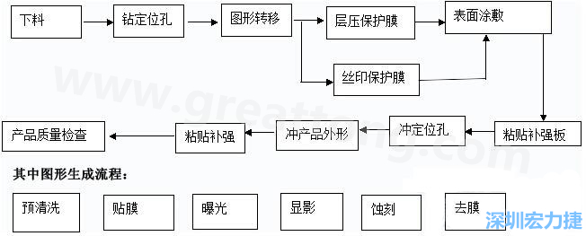 FPC線路板主要分為單面和雙面及多層線路板，雙面線路板是從單面板發展起來的產品，單面FPC板的生產流程如下