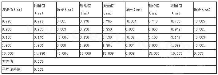 三次分別在線路板切割，測得的數據-深圳宏力捷