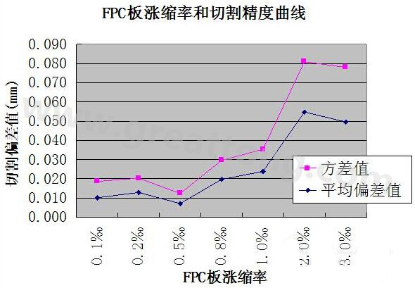 FPC板漲縮率和切割精度曲線圖-深圳宏力捷