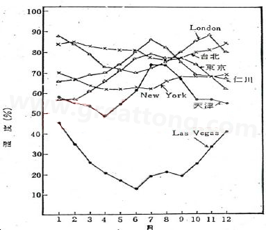 下圖是一些地區在一年中不同月份的空氣濕度統計。從圖中可以看出Lasvegas全年的濕度最少，該地區的電子產品要特別注意ESD的保護-深圳宏力捷