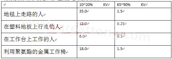 全球各地的濕度情況不一樣，但是同時在一個地區，若空氣濕度不一樣，產生的靜電也不相同-深圳宏力捷