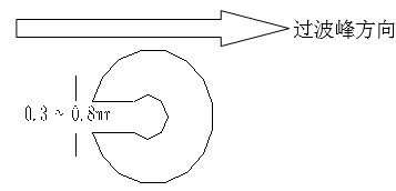 單面板若有手焊元件,要開走錫槽，方向與過錫方向相反，寬度視孔的大小為0.3MM到1.0MM；