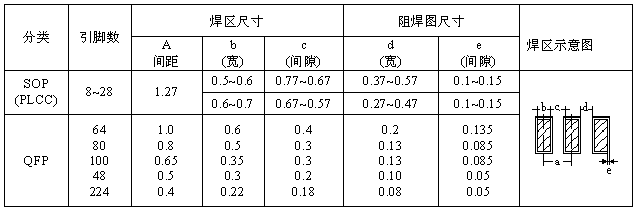 SOP、QFP焊盤圖形設計尺寸