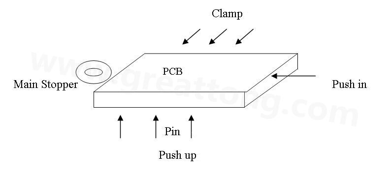 PCB上載到機械定位位置后，Mainstopper擋住PCB，然后軌道下的臺板上升，Pushup上的Pin將PCB板頂起，Pushin向前壓緊PCB，Clamp向前壓緊PCB，從而實現邊定位方式的機械定位