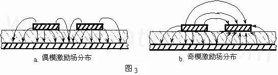 圖3-a.為典型偶模激勵耦合微帶線場分布示意。圖3-b. 為典型奇模激勵耦合微帶線場分布示意。