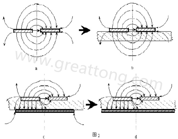 圖2-a.為常規微波雙線的場分布示意圖。圖2-b.為PCB條狀線場分布示意圖。圖2-c.為帶有有限接地板的微波雙線場分布示意（注：圖中雙線之一和接地板連通）。圖2-d為具有相對無窮大接地板之雙線場分布示意