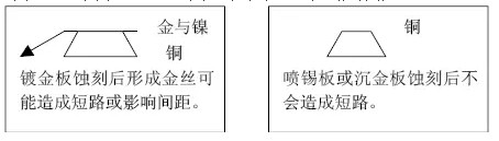 但隨著布線越來越密，線寬、間距已經到了3-4MIL。因此帶來了金絲短路的問題