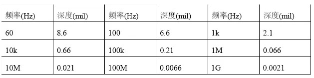 根據計算，趨膚深度與頻率有關