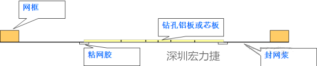 由于此工藝采用塞孔固化能保證HAL后過孔不掉油、爆油，但HAL后，過孔藏錫珠和導通孔上錫難以完全解決，所以許多客戶不接收