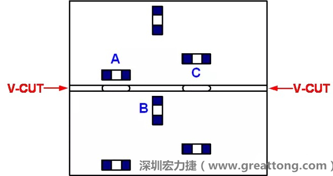 可以適當的開槽，減小分斷PCB時的應力，元件A擺放的位置與V-CUT槽方向平行，分斷時應力比元件B??；元件C比元件A遠離V-CUT槽，分斷時應力也比元件A的小