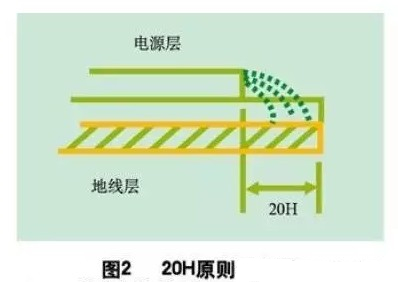 為了減小電源的邊緣輻射，電源/地平面應遵循20H設計原則，即地平面尺寸比電源平面尺寸大20H，這樣邊緣場輻射強度可下降70% 。