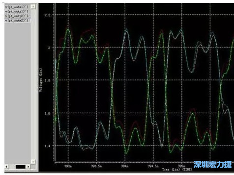 差分對IN，OUT的HSPICE仿真圖 通過差分對IN，OUT的HSPICE仿真