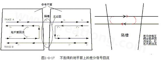 在 PCB電路設計中，一般差分走線之間的耦合較小，往往只占10~20%的耦合度，更多的還是對地的耦合，所以差分走線的主要回流路徑還是存在于地平面。