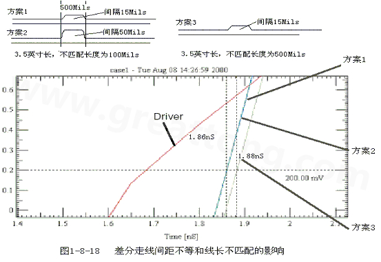 在實際的PCB布線中，往往不能同時滿足差分設計的要求。