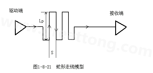 設計者首先要有這樣的認識：蛇形線會破壞信號質量，改變傳輸延時，布線時要盡量避免使用。