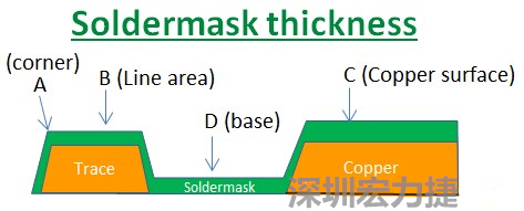 PCB_Soldermask_thickness 因為大多數的PCB板廠都使用刮刀及網版將防焊綠漆印刷于電路板上，但如果你仔細看電路板，會發現電路板的表面可不是你想像的那么平整，電路板的表面會有銅箔線路(trace)，也會有大面積的銅面，這些浮出電路板表面的銅箔實際上或多或少會影響綠漆印刷的厚度，而且因為刮刀的影響，在線路轉角（Trace corner, B）的位置有時候會特別薄。