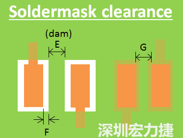 列出大部分PCB板廠對于防焊綠漆印刷偏移的能力與防焊綠漆最小可以印刷的寬度