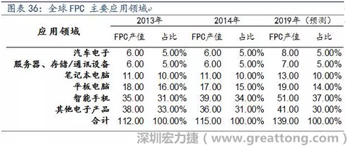 近年來幾乎所有高科技電子產品都大量采用FPC產品，如智能手機，平板電腦，可穿戴設備，智能汽車，醫療監護設備，液晶顯示，VR/AR等。