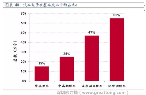 隨著汽車需求的增加以及智能化發展，汽車的電子化水平日益提高，占整車成本的比重也越來越大。