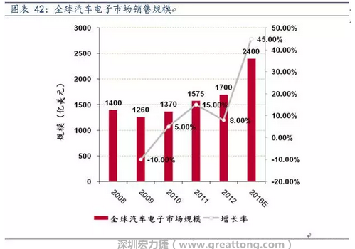 汽車電子的快速增長相應帶來對車用PCB需求量的倍數式增長