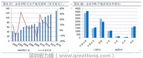 當前全球FPC 產業繼續向大陸轉移，中國產值已位居全球第一。