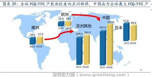 由于歐美國家生產成本不斷提高，FPC 生產重心逐漸向亞洲具備良好制造業基礎及生產經驗的日本、韓國、臺灣等國家和地區轉移，形成第一輪FPC 產業轉移浪潮。