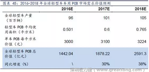 目前車用每平方米平均價值3000元（數據來源：產業鏈調研），通過測算，車用PCB市場 2016-2018年需求價值量有望達1442、1878、2591億元，復合增速約34%。