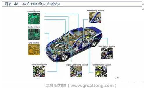 車用PCB中，動力控制系統的需求量份額將超過50%（當前32%），主要包括發動機控制單元、啟動器、發電機、傳輸控制裝置、燃油噴射、動力轉向系統等。