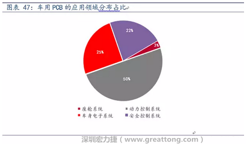 車用PCB中，動力控制系統的需求量份額將超過50%（當前32%），主要包括發動機控制單元、啟動器、發電機、傳輸控制裝置、燃油噴射、動力轉向系統等。