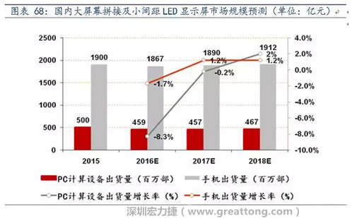 小間距LED市場快速擴張，千億民用市場即將起步  多層PCB板需求旺盛