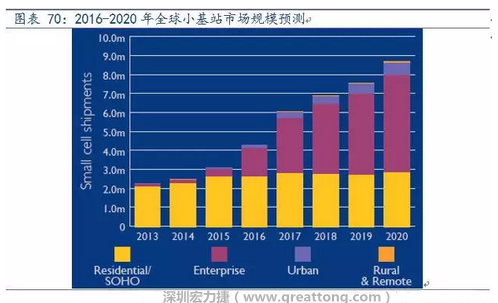 4G網絡不斷完善深度覆蓋、5G商用帶來的超密集小基站建設將帶來大量高頻PCB需求。