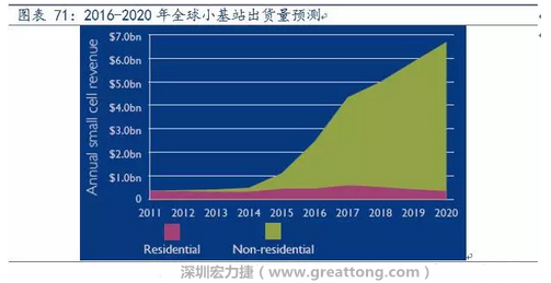 4G網絡不斷完善深度覆蓋、5G商用帶來的超密集小基站建設將帶來大量高頻PCB需求。