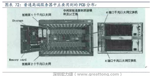 PCB在高端服務器中的應用主要包括背板、高層數線卡、HDI卡、GF卡等，基本覆蓋了除FPCB外的所有產品，其特點主要體現在高層數、高縱橫比、高密度及高傳輸速率。