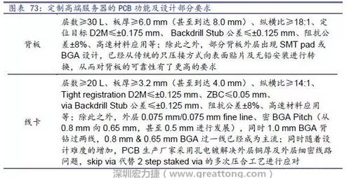 除普通企業型高端服務器外，各服務器制造商均對特殊領域的政府、國防或軍事、金融機構、以及大型企業提出定制服務，對于PCB板的功能和設計方面提出更高要求，這種情況下，PCB板附加值日益提高，超高多層PCB板等高附加值產品的量產有助提高PCB供應商的利潤空間。