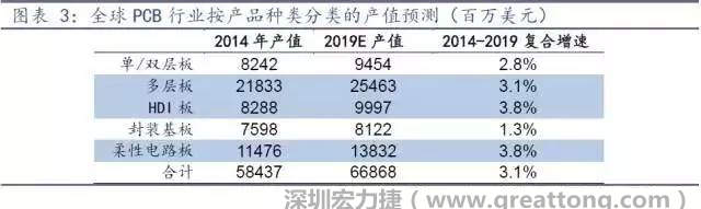 據Prismark 2015年發布的數據，全球PCB產值中占比最大的3類產品依次為多層板、柔性電路板、HDI板，其產值增速亦領先。